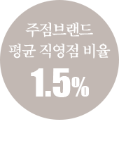 주점브랜드 평균 직영비율 약 1.5%