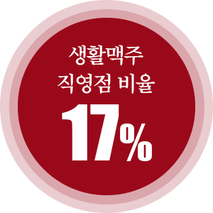 생활맥주 직영비율 17%대